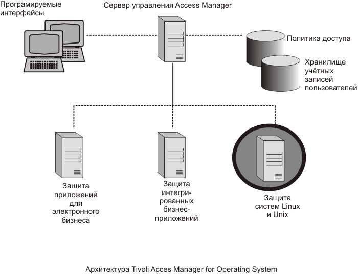 IBM Tivoli Access Manager for Operating Systems